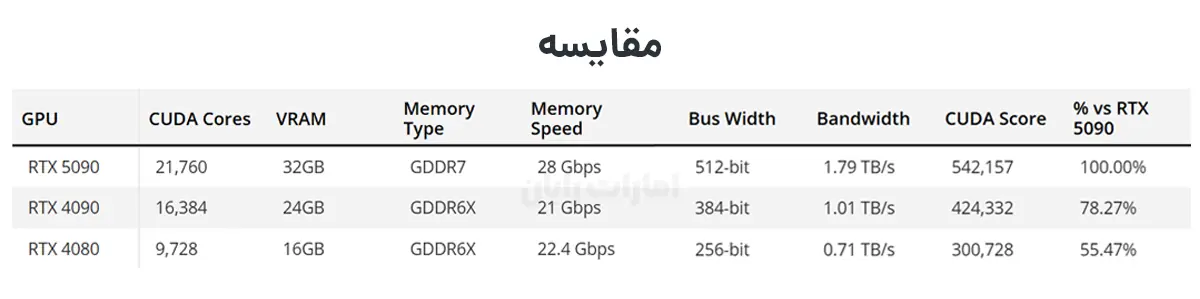 مقایسه کارت گرافیک RTX 5090