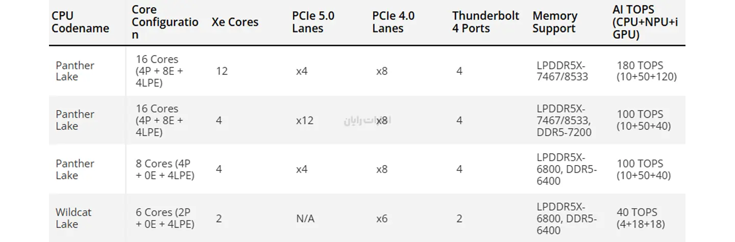 جزئیات فنی پردازنده‌های Panther Lake و Wildcat Lake