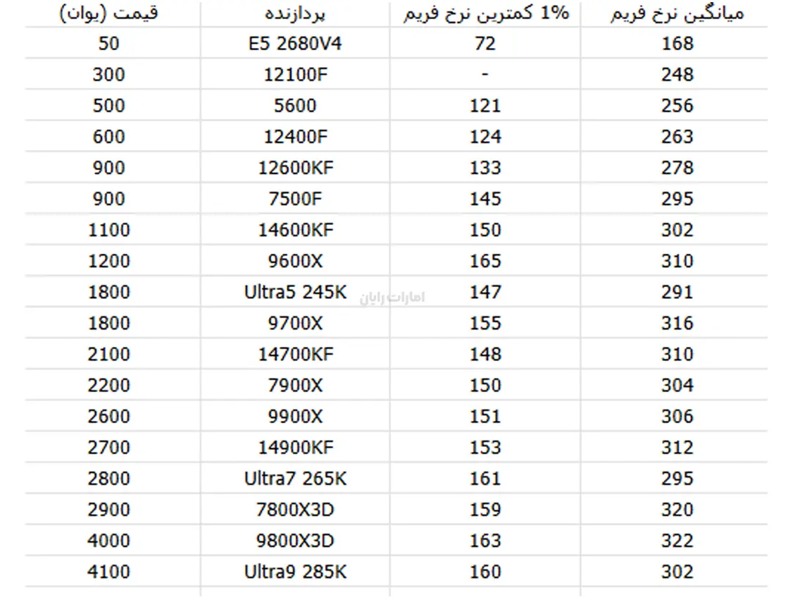 فناوری DLSS و MFG: راه‌حل‌های افزایش عملکرد برای پردازنده‌های قدیمی