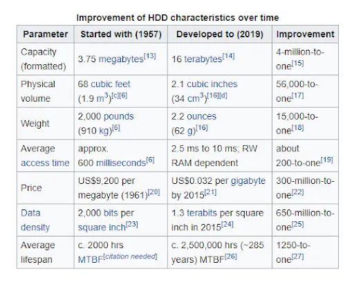 مقایسه هارد HDD بر اساس مشخصات فنی